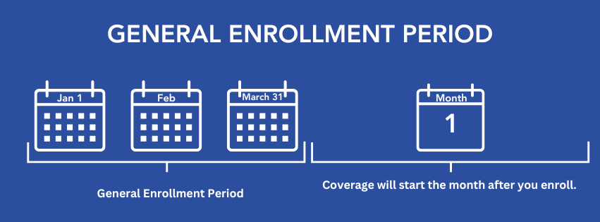 Diagram of the General Enrollment Period from January 1 through March 31